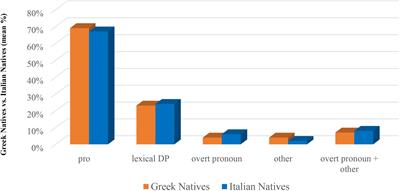 Age of Onset and Dominance in the Choice of Subject Anaphoric Devices: Comparing Natives and Near-Natives of Two Null-Subject Languages